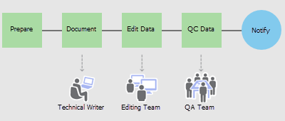 Workflow Manager service